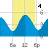 Cook Landing Cemetery tide chart for Monday, November 4, 2024