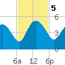 Cook Landing Cemetery tide chart for Tuesday, November 5, 2024