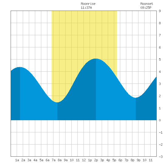 Cook Landing Cemetery tide chart for Wednesday, November 6, 2024