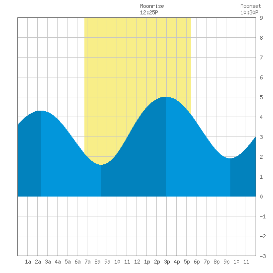 Cook Landing Cemetery tide chart for Thursday, November 7, 2024