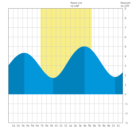 Cook Landing Cemetery tide chart for Friday, November 8, 2024