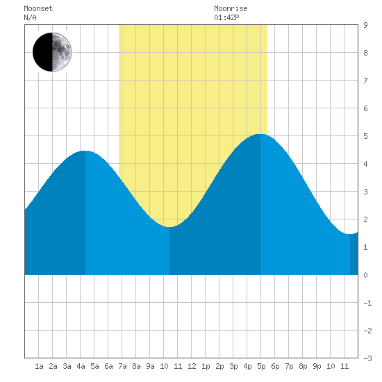 Cook Landing Cemetery tide chart for Saturday, November 9, 2024