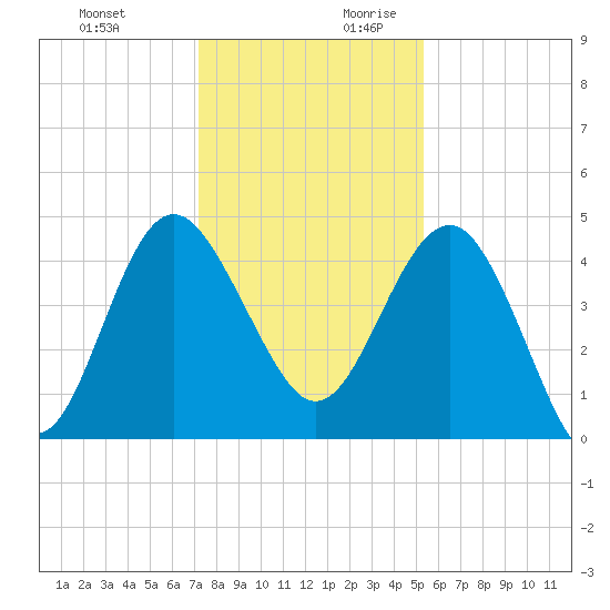 Cook Landing Cemetery tide chart for Tuesday, December 10, 2024