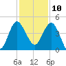 Cook Landing Cemetery tide chart for Tuesday, December 10, 2024
