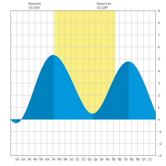 Cook Landing Cemetery tide chart for Wednesday, December 11, 2024