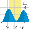 Cook Landing Cemetery tide chart for Wednesday, December 11, 2024
