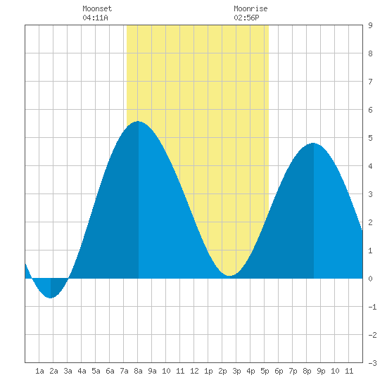 Cook Landing Cemetery tide chart for Thursday, December 12, 2024