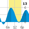 Cook Landing Cemetery tide chart for Friday, December 13, 2024