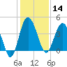 Cook Landing Cemetery tide chart for Saturday, December 14, 2024