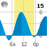 Cook Landing Cemetery tide chart for Sunday, December 15, 2024