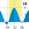 Cook Landing Cemetery tide chart for Monday, December 16, 2024