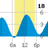 Cook Landing Cemetery tide chart for Wednesday, December 18, 2024