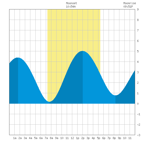 Cook Landing Cemetery tide chart for Thursday, December 19, 2024