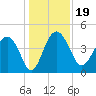 Cook Landing Cemetery tide chart for Thursday, December 19, 2024