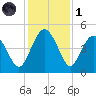Cook Landing Cemetery tide chart for Sunday, December 1, 2024