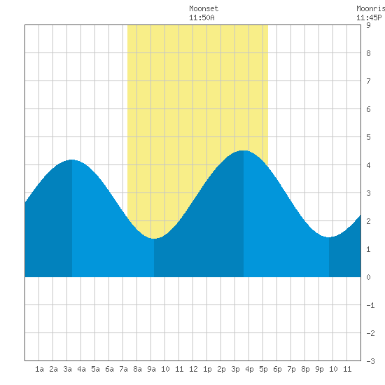 Cook Landing Cemetery tide chart for Saturday, December 21, 2024