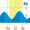 Cook Landing Cemetery tide chart for Saturday, December 21, 2024