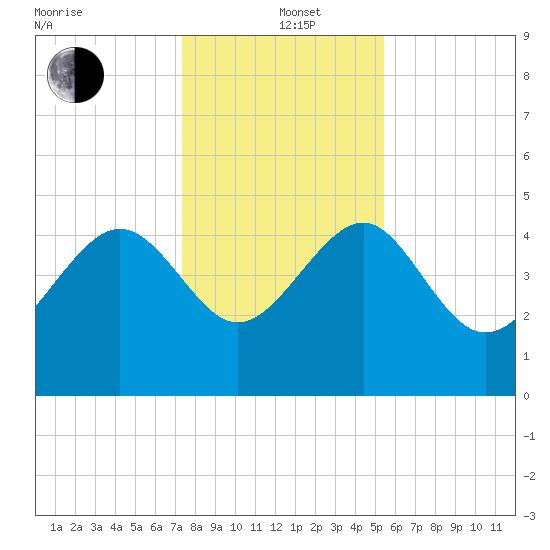 Cook Landing Cemetery tide chart for Sunday, December 22, 2024