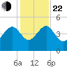 Cook Landing Cemetery tide chart for Sunday, December 22, 2024