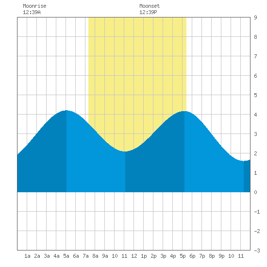 Cook Landing Cemetery tide chart for Monday, December 23, 2024