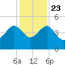 Cook Landing Cemetery tide chart for Monday, December 23, 2024
