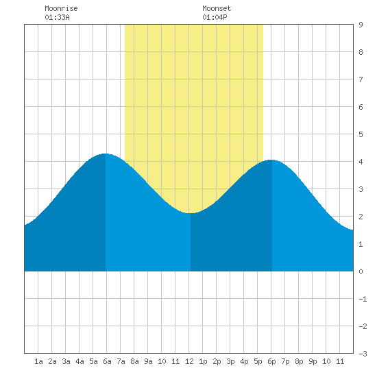 Cook Landing Cemetery tide chart for Tuesday, December 24, 2024