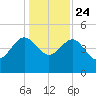 Cook Landing Cemetery tide chart for Tuesday, December 24, 2024