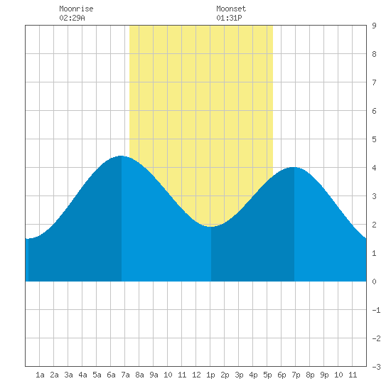 Cook Landing Cemetery tide chart for Wednesday, December 25, 2024