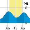 Cook Landing Cemetery tide chart for Wednesday, December 25, 2024