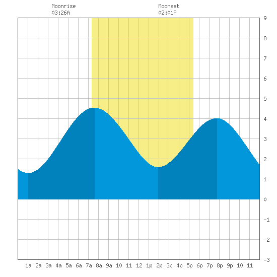 Cook Landing Cemetery tide chart for Thursday, December 26, 2024