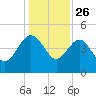 Cook Landing Cemetery tide chart for Thursday, December 26, 2024