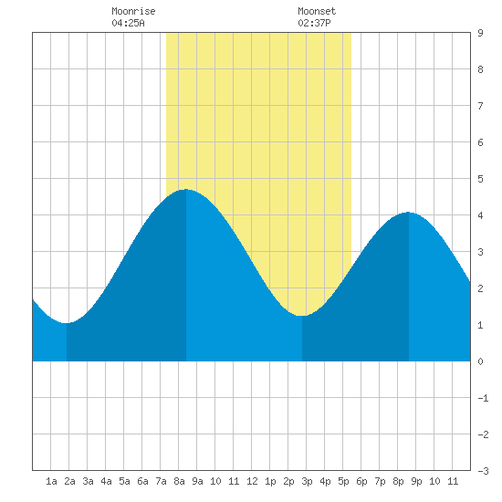 Cook Landing Cemetery tide chart for Friday, December 27, 2024