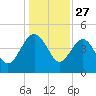 Cook Landing Cemetery tide chart for Friday, December 27, 2024