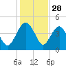 Cook Landing Cemetery tide chart for Saturday, December 28, 2024