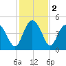 Cook Landing Cemetery tide chart for Monday, December 2, 2024