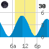 Cook Landing Cemetery tide chart for Monday, December 30, 2024
