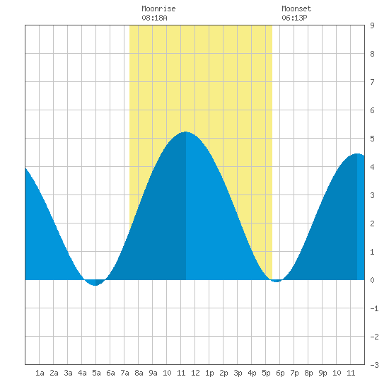 Cook Landing Cemetery tide chart for Tuesday, December 31, 2024