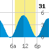Cook Landing Cemetery tide chart for Tuesday, December 31, 2024