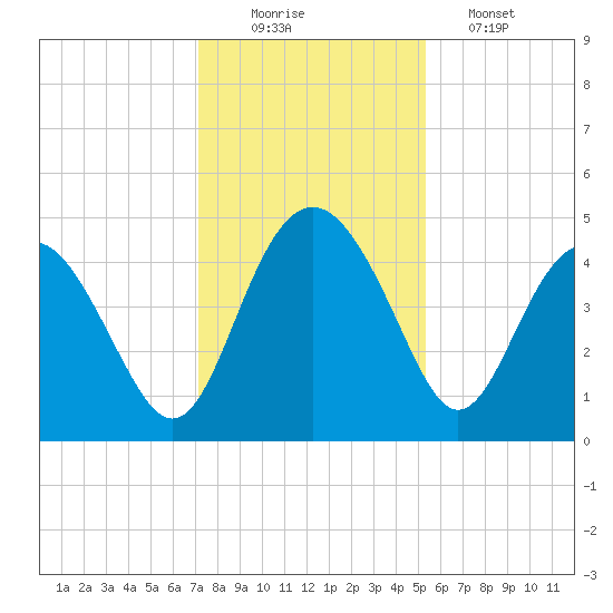 Cook Landing Cemetery tide chart for Tuesday, December 3, 2024