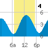 Cook Landing Cemetery tide chart for Wednesday, December 4, 2024