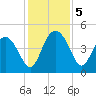 Cook Landing Cemetery tide chart for Thursday, December 5, 2024