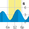 Cook Landing Cemetery tide chart for Friday, December 6, 2024
