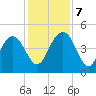 Cook Landing Cemetery tide chart for Saturday, December 7, 2024