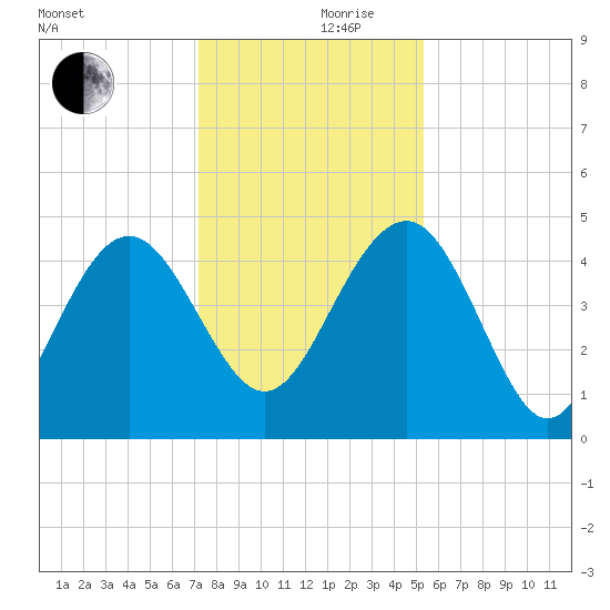 Cook Landing Cemetery tide chart for Sunday, December 8, 2024