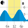 Cook Landing Cemetery tide chart for Sunday, December 8, 2024