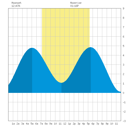 Cook Landing Cemetery tide chart for Monday, December 9, 2024