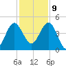 Cook Landing Cemetery tide chart for Monday, December 9, 2024