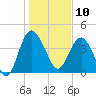 Cook Landing Cemetery tide chart for Friday, January 10, 2025