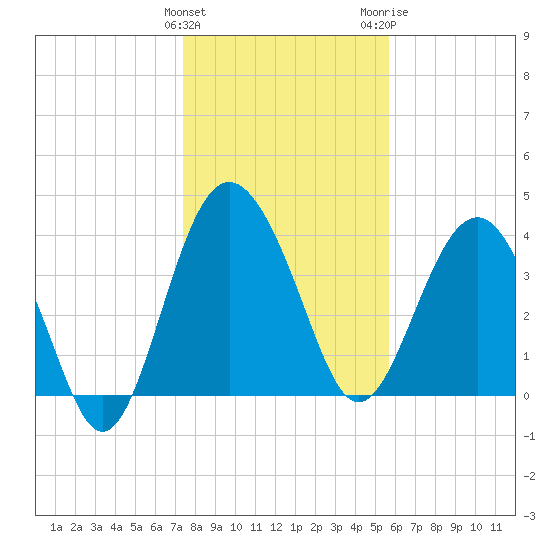 Cook Landing Cemetery tide chart for Sunday, January 12, 2025
