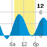 Cook Landing Cemetery tide chart for Sunday, January 12, 2025